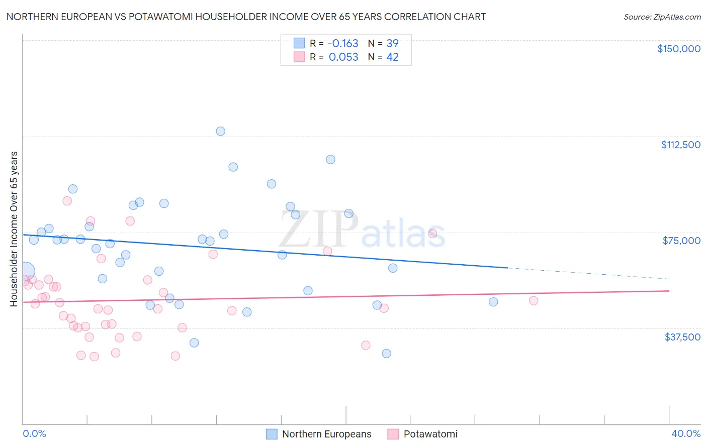 Northern European vs Potawatomi Householder Income Over 65 years