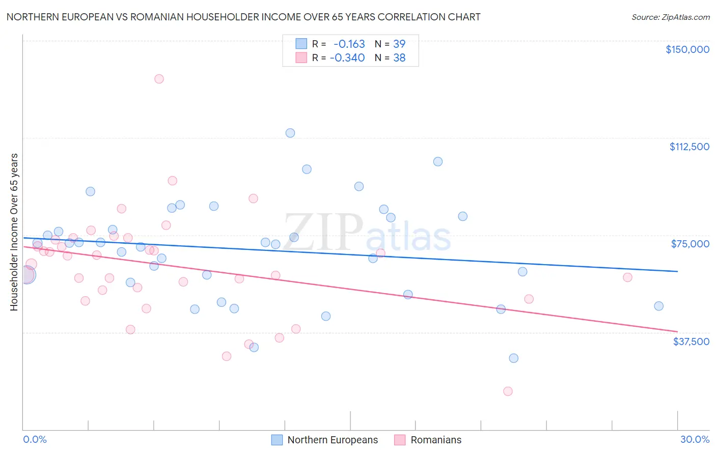 Northern European vs Romanian Householder Income Over 65 years