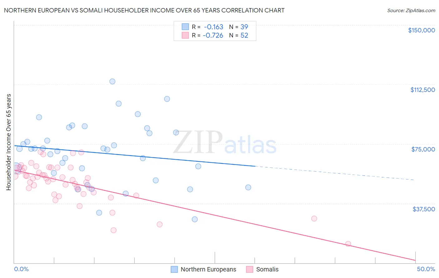 Northern European vs Somali Householder Income Over 65 years