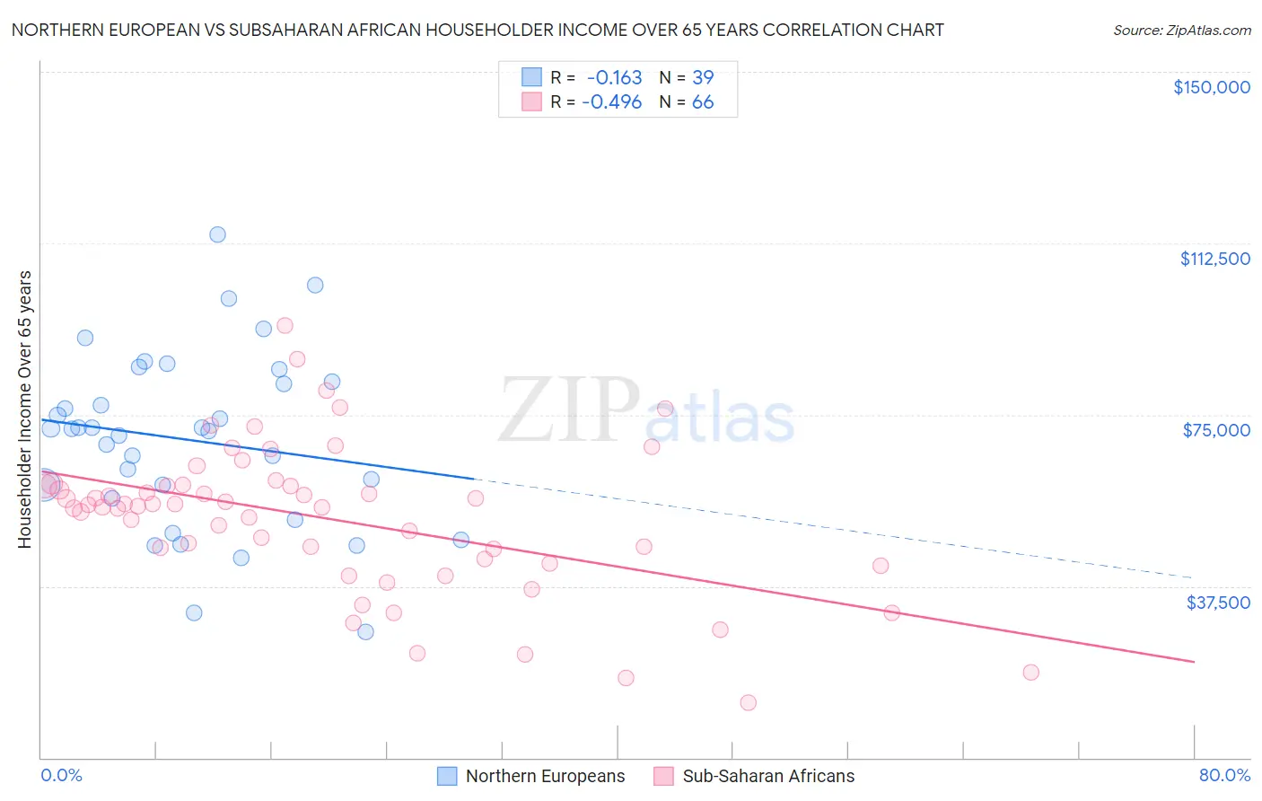 Northern European vs Subsaharan African Householder Income Over 65 years