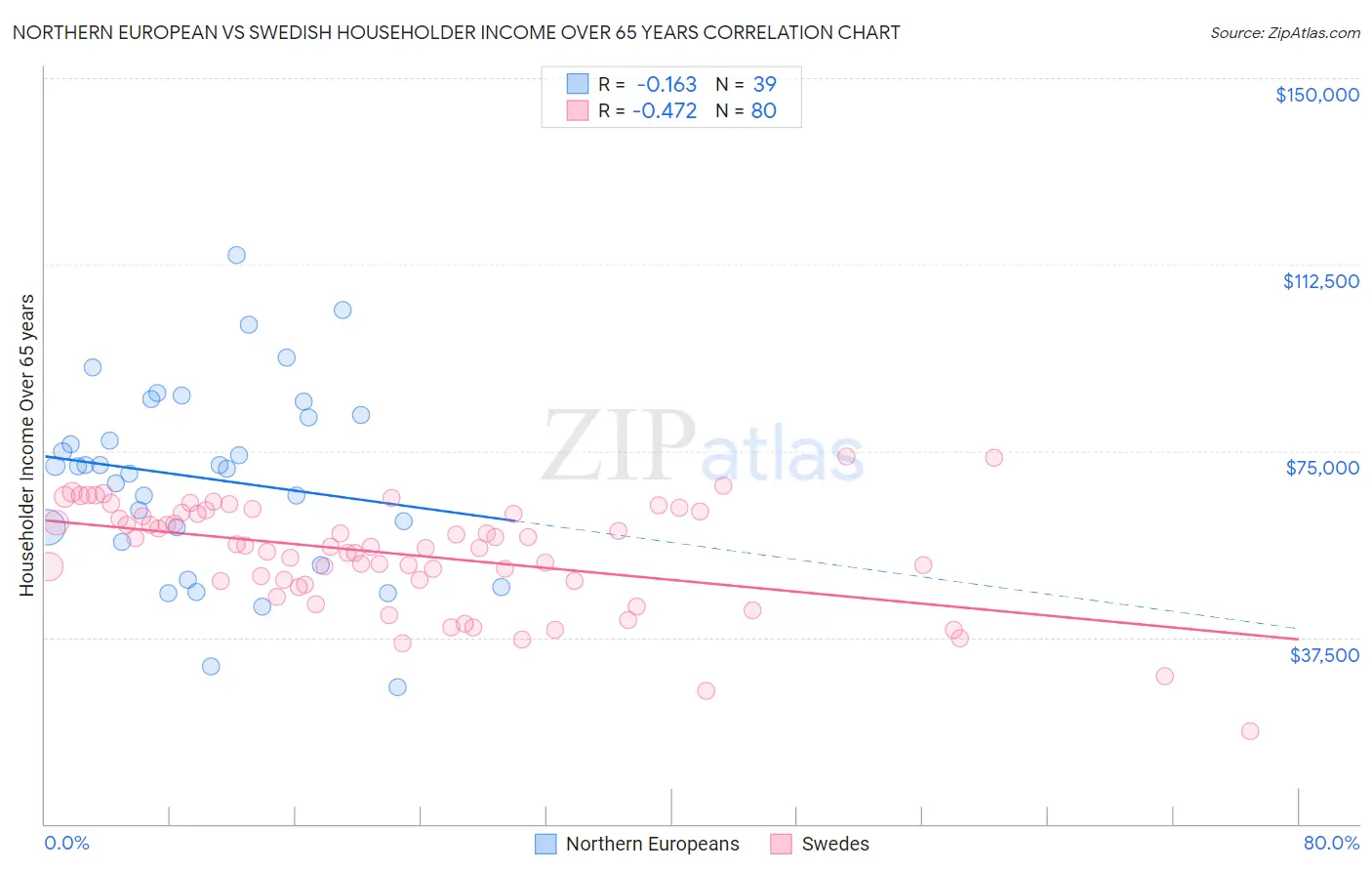 Northern European vs Swedish Householder Income Over 65 years