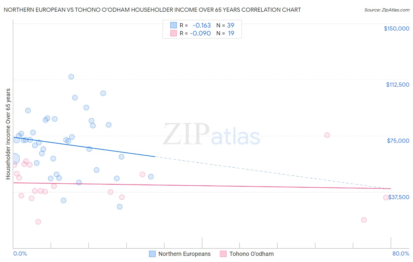 Northern European vs Tohono O'odham Householder Income Over 65 years