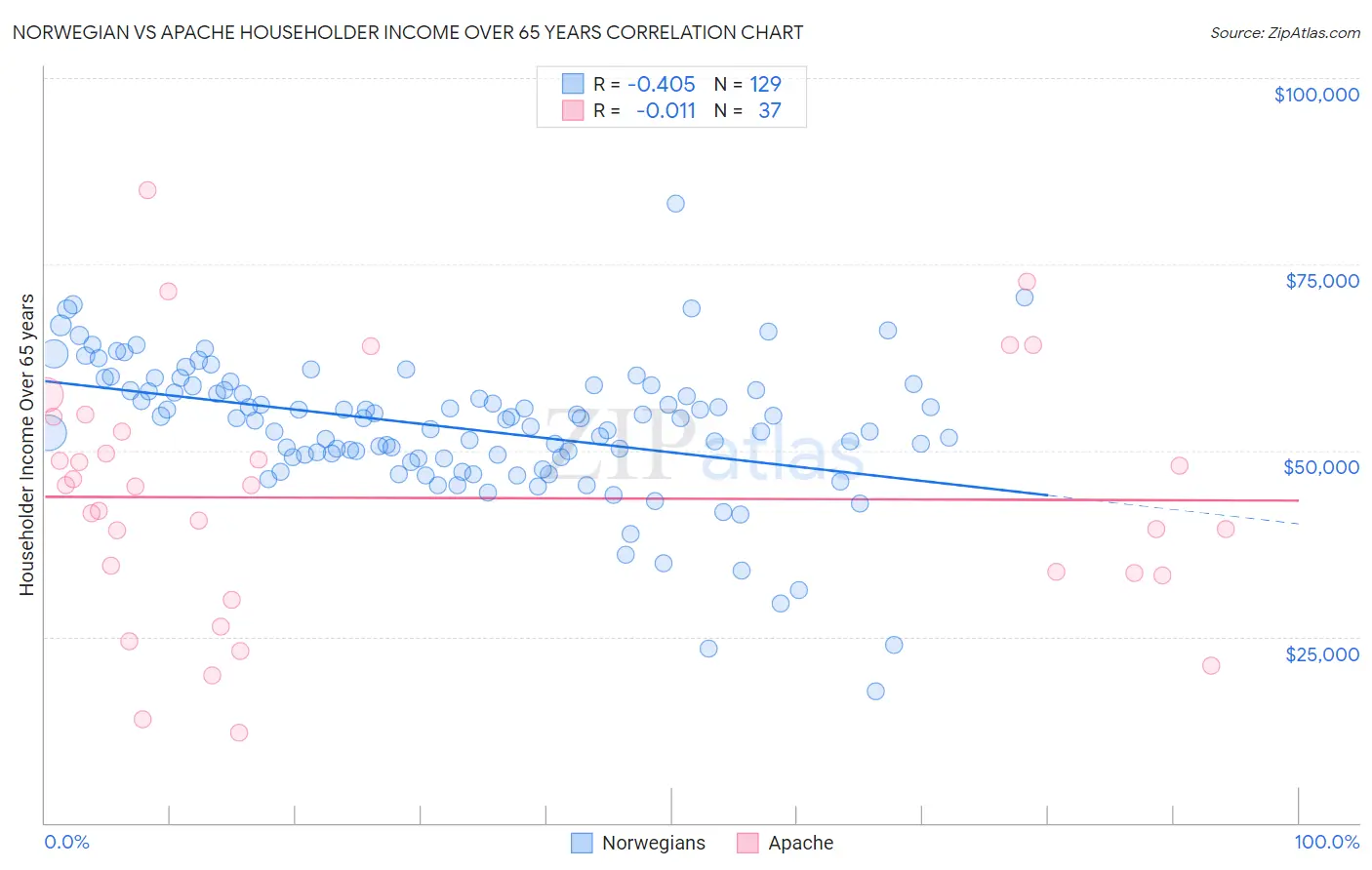 Norwegian vs Apache Householder Income Over 65 years