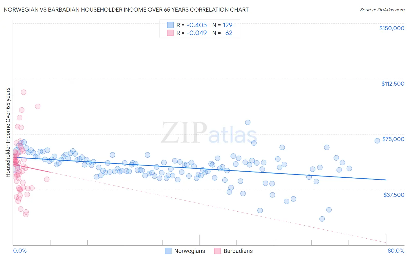 Norwegian vs Barbadian Householder Income Over 65 years