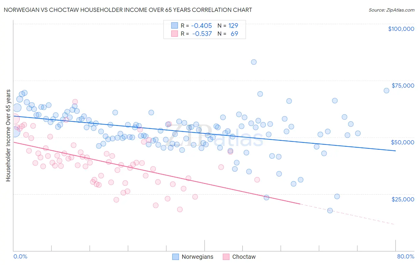 Norwegian vs Choctaw Householder Income Over 65 years