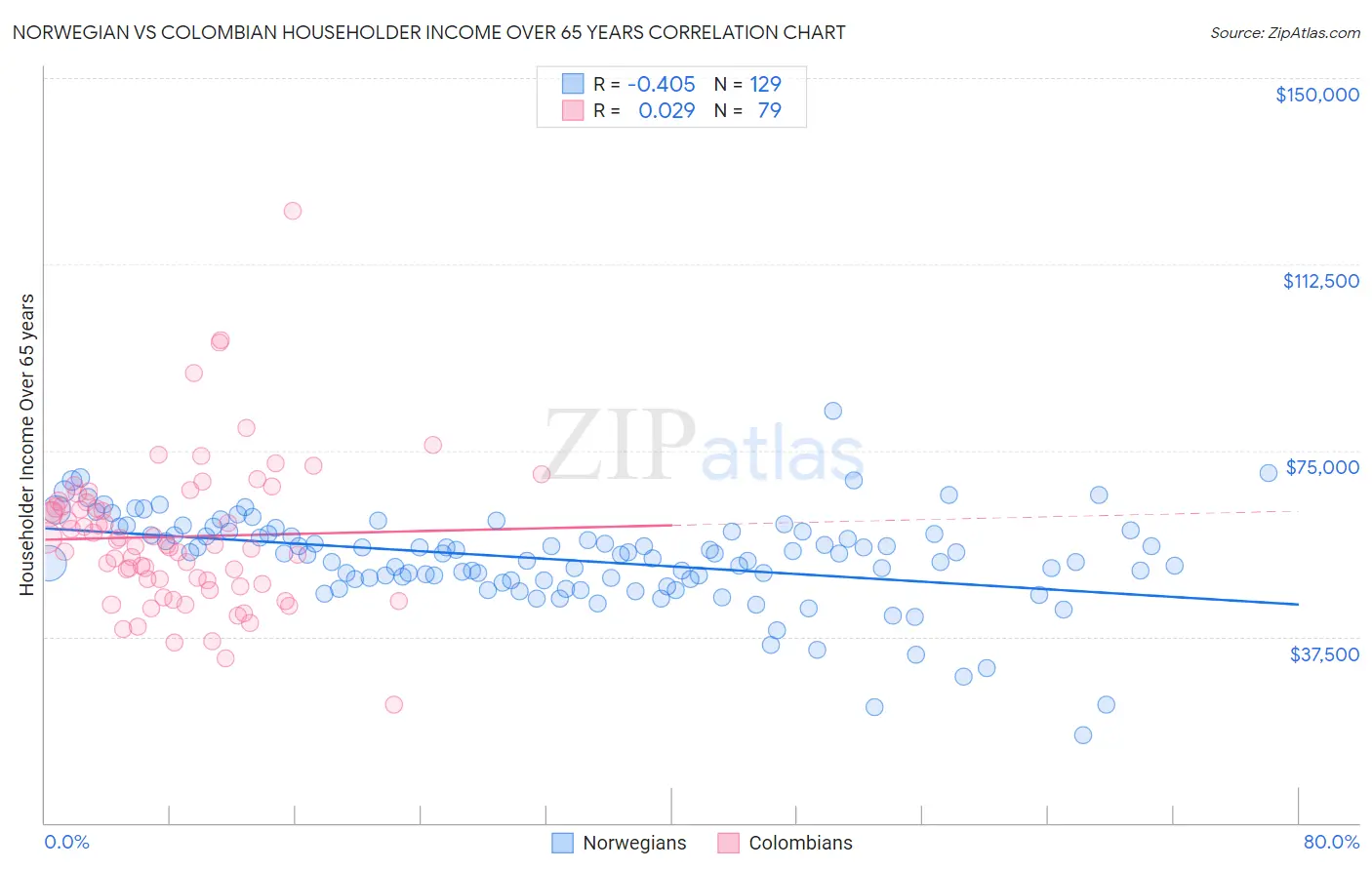 Norwegian vs Colombian Householder Income Over 65 years