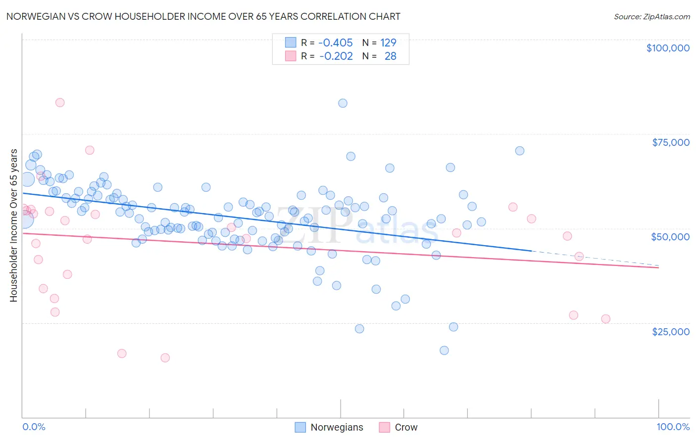 Norwegian vs Crow Householder Income Over 65 years