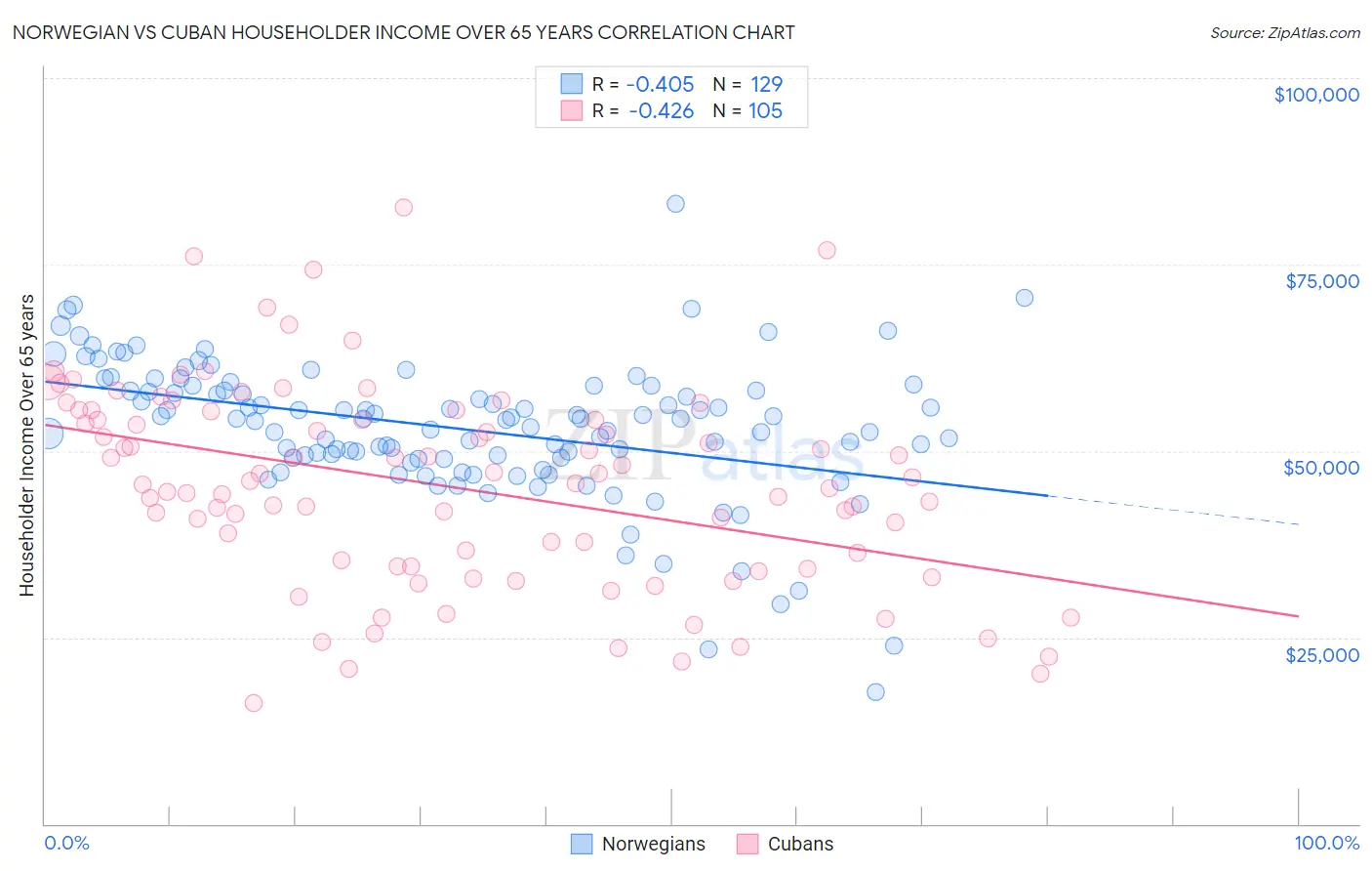 Norwegian vs Cuban Householder Income Over 65 years