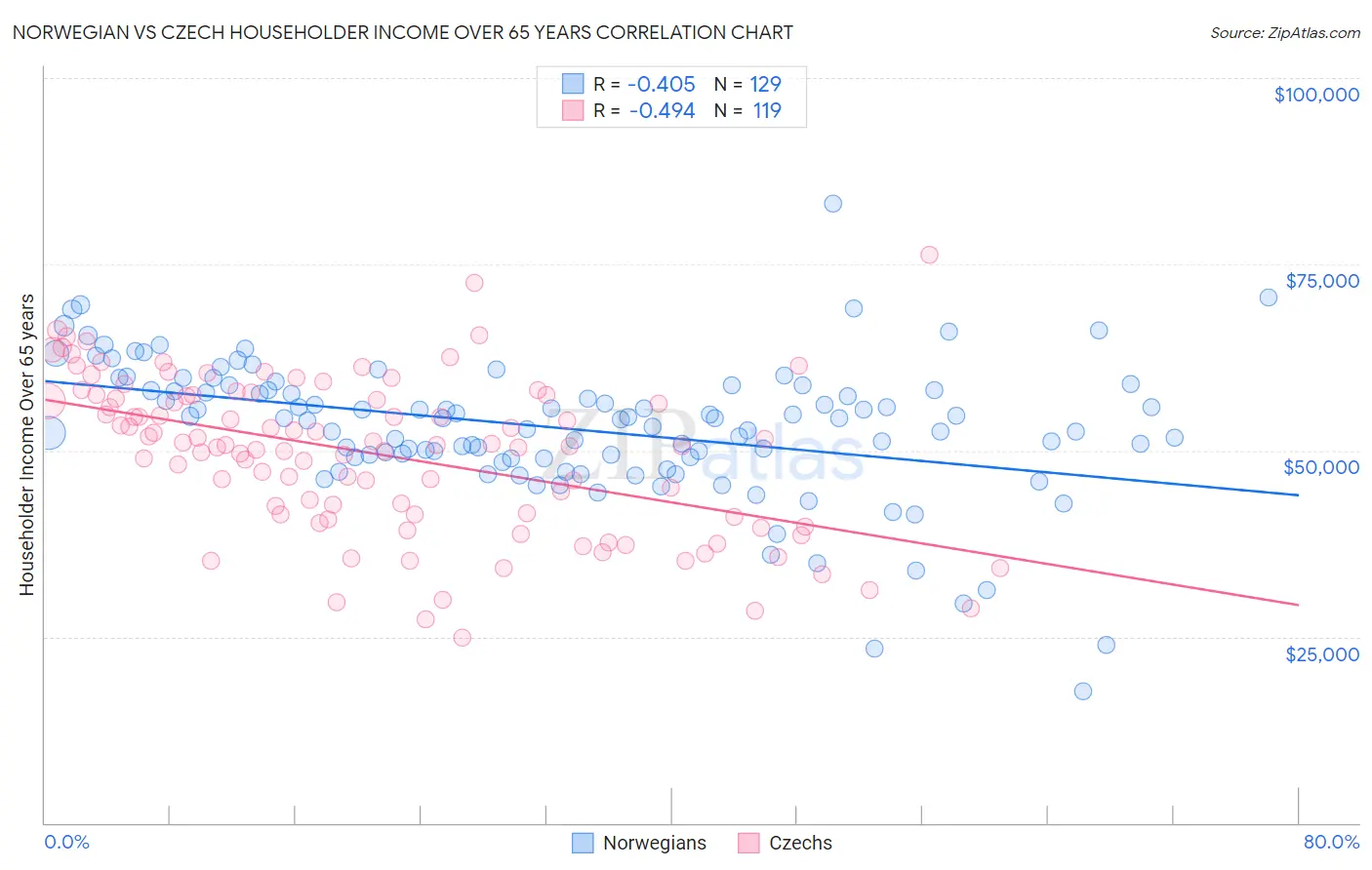 Norwegian vs Czech Householder Income Over 65 years