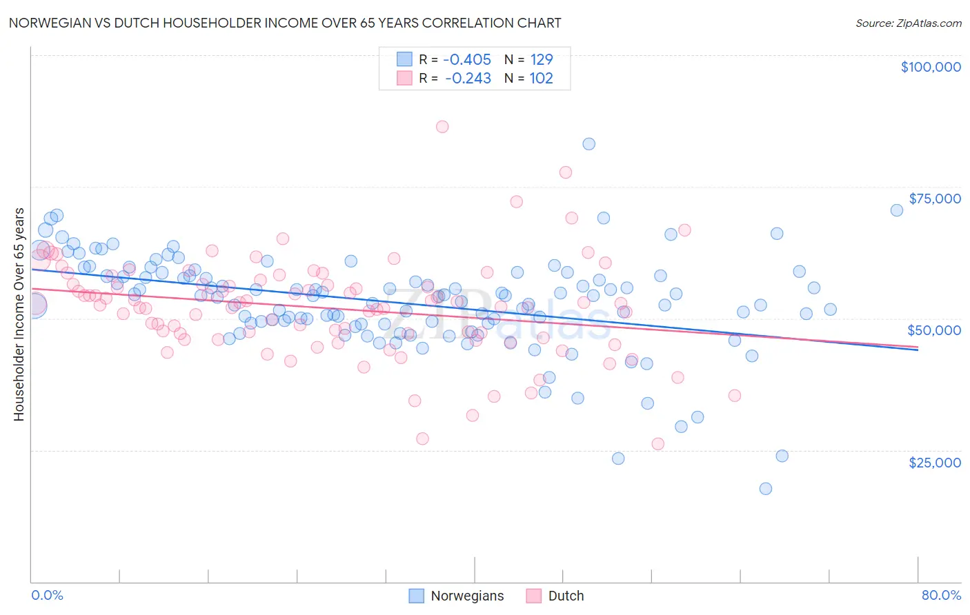 Norwegian vs Dutch Householder Income Over 65 years