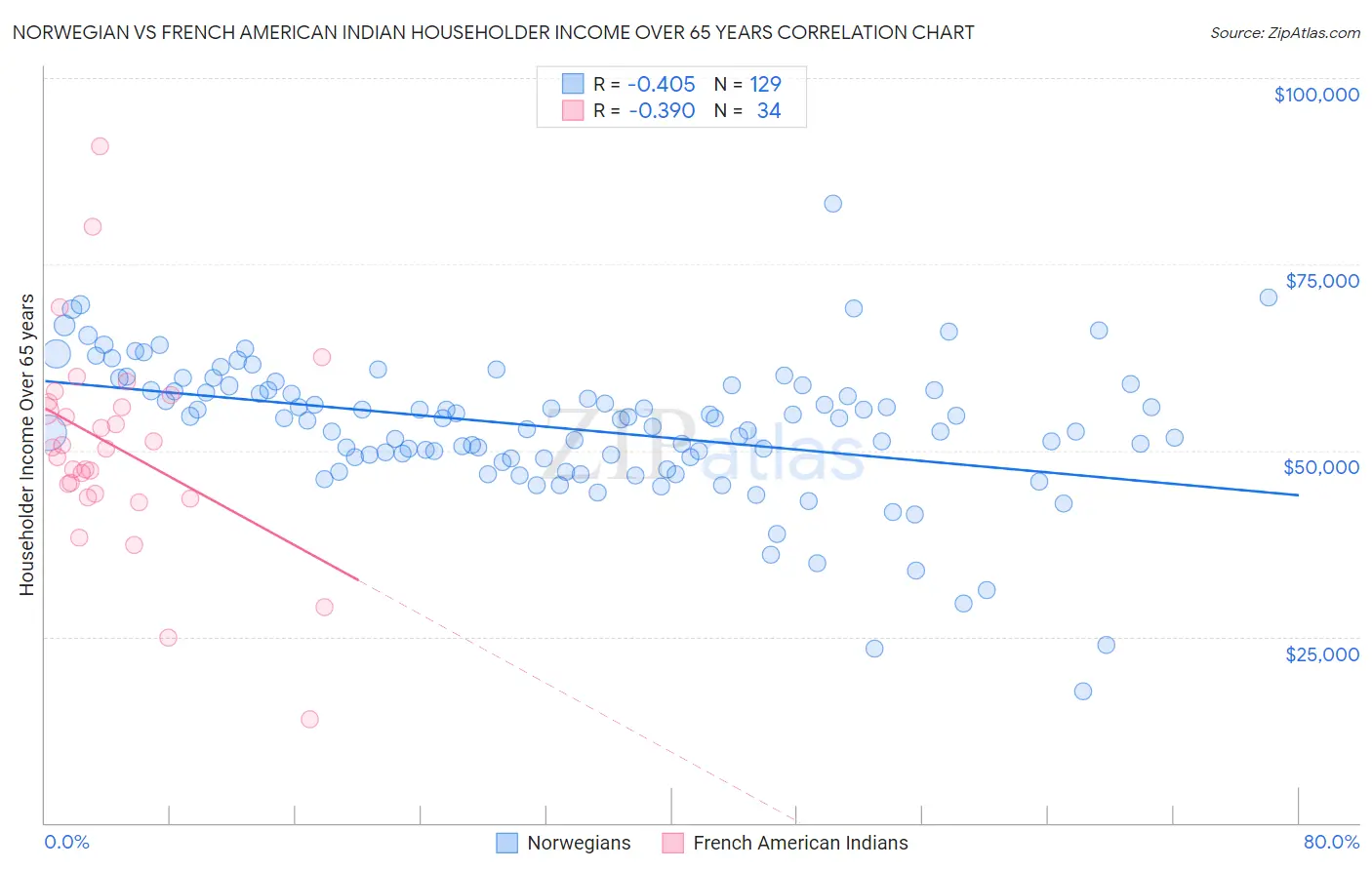 Norwegian vs French American Indian Householder Income Over 65 years