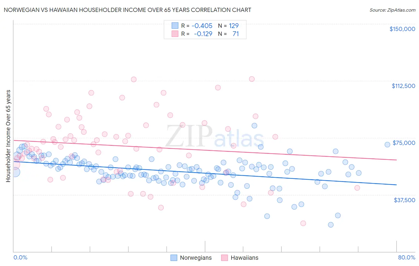 Norwegian vs Hawaiian Householder Income Over 65 years