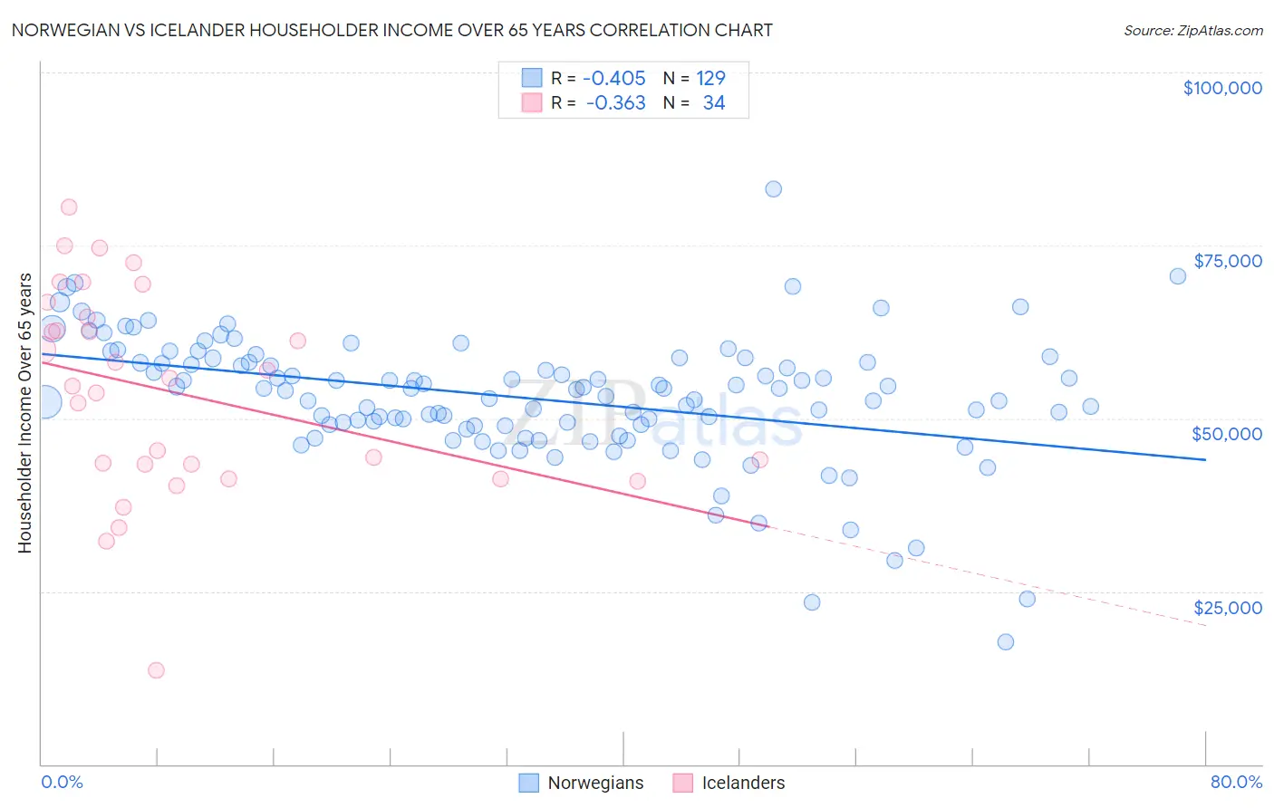 Norwegian vs Icelander Householder Income Over 65 years