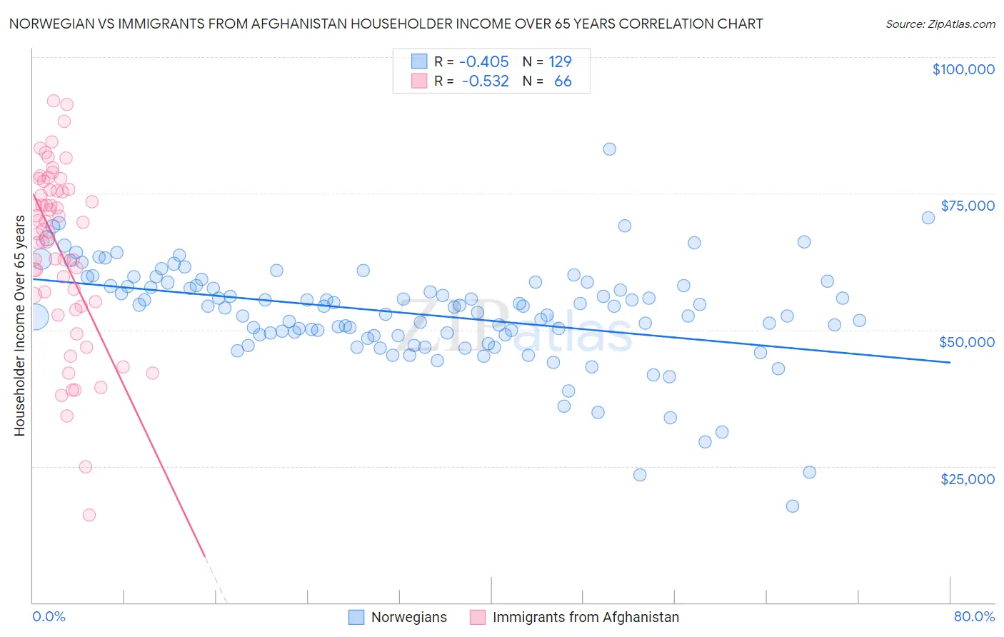 Norwegian vs Immigrants from Afghanistan Householder Income Over 65 years