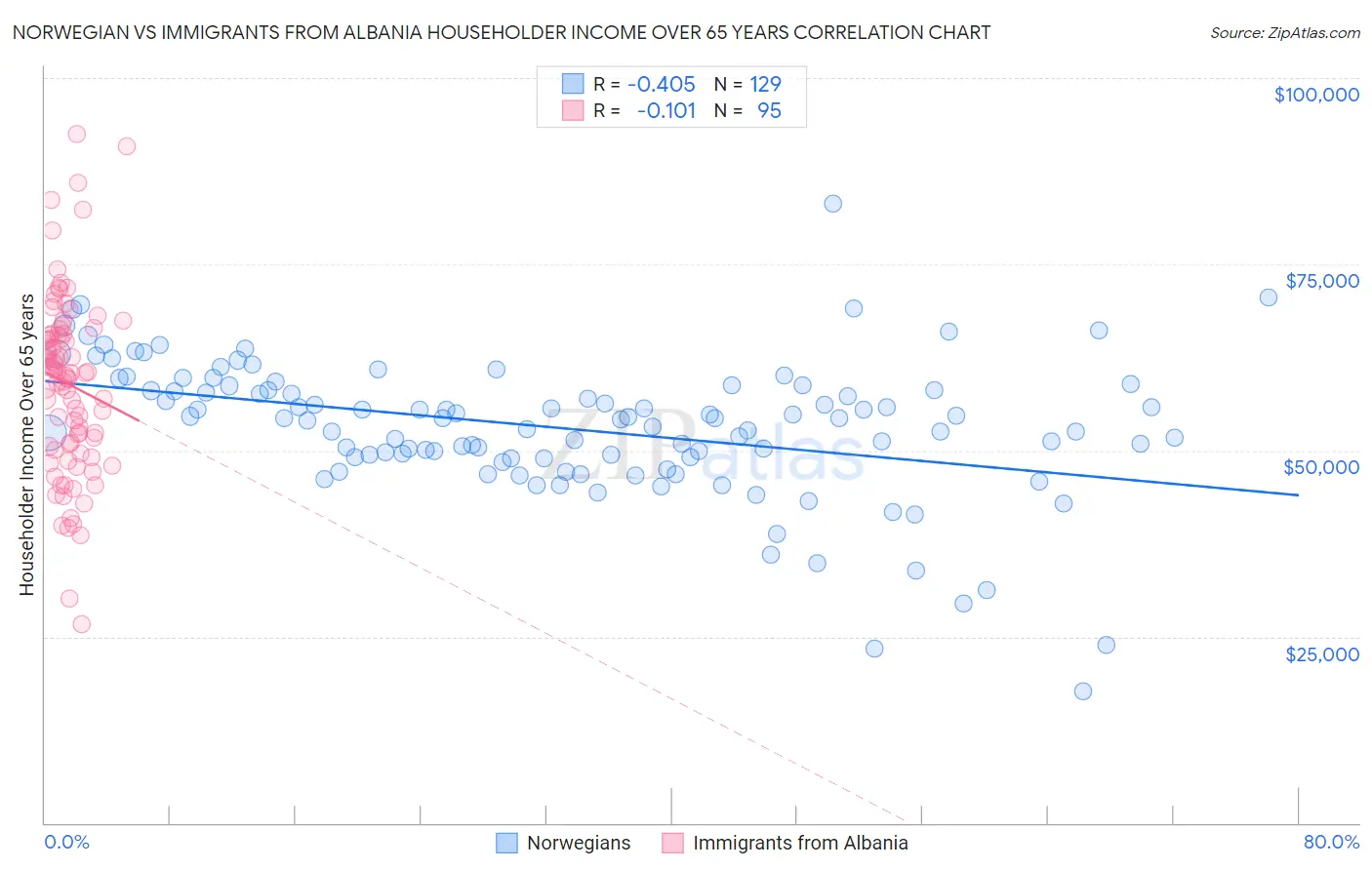 Norwegian vs Immigrants from Albania Householder Income Over 65 years