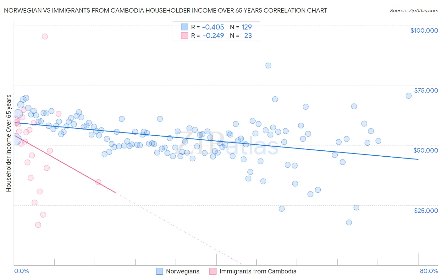 Norwegian vs Immigrants from Cambodia Householder Income Over 65 years