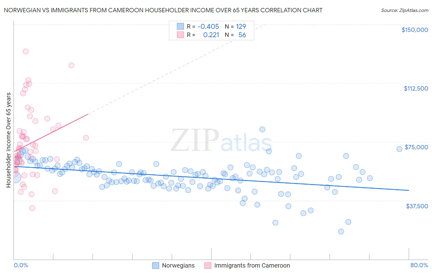 Norwegian vs Immigrants from Cameroon Householder Income Over 65 years