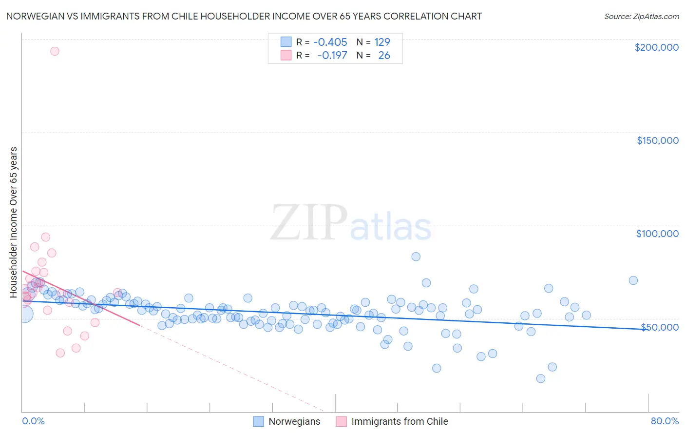 Norwegian vs Immigrants from Chile Householder Income Over 65 years