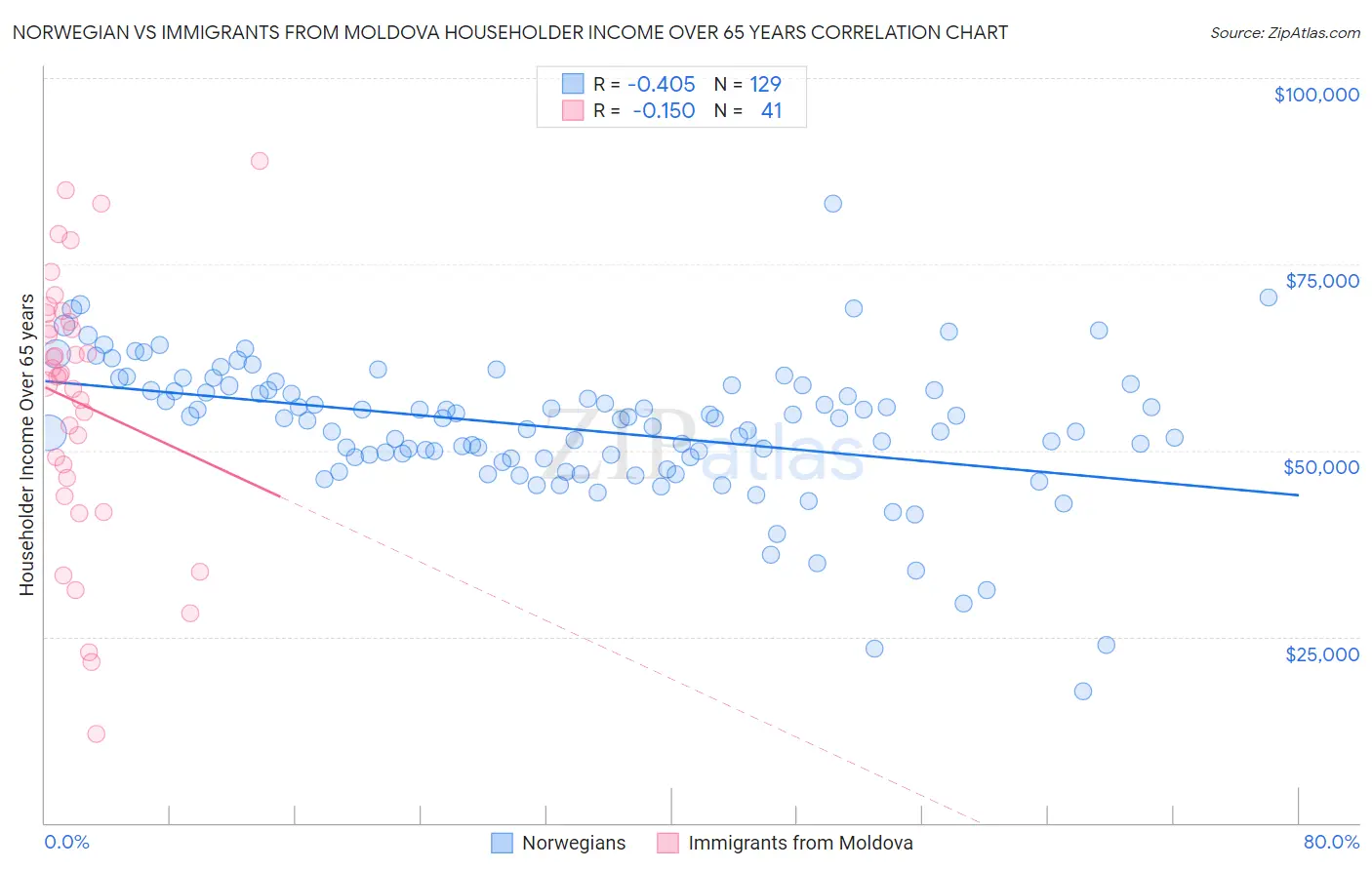 Norwegian vs Immigrants from Moldova Householder Income Over 65 years