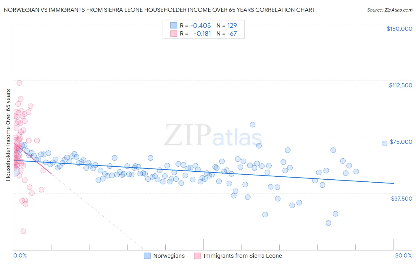 Norwegian vs Immigrants from Sierra Leone Householder Income Over 65 years