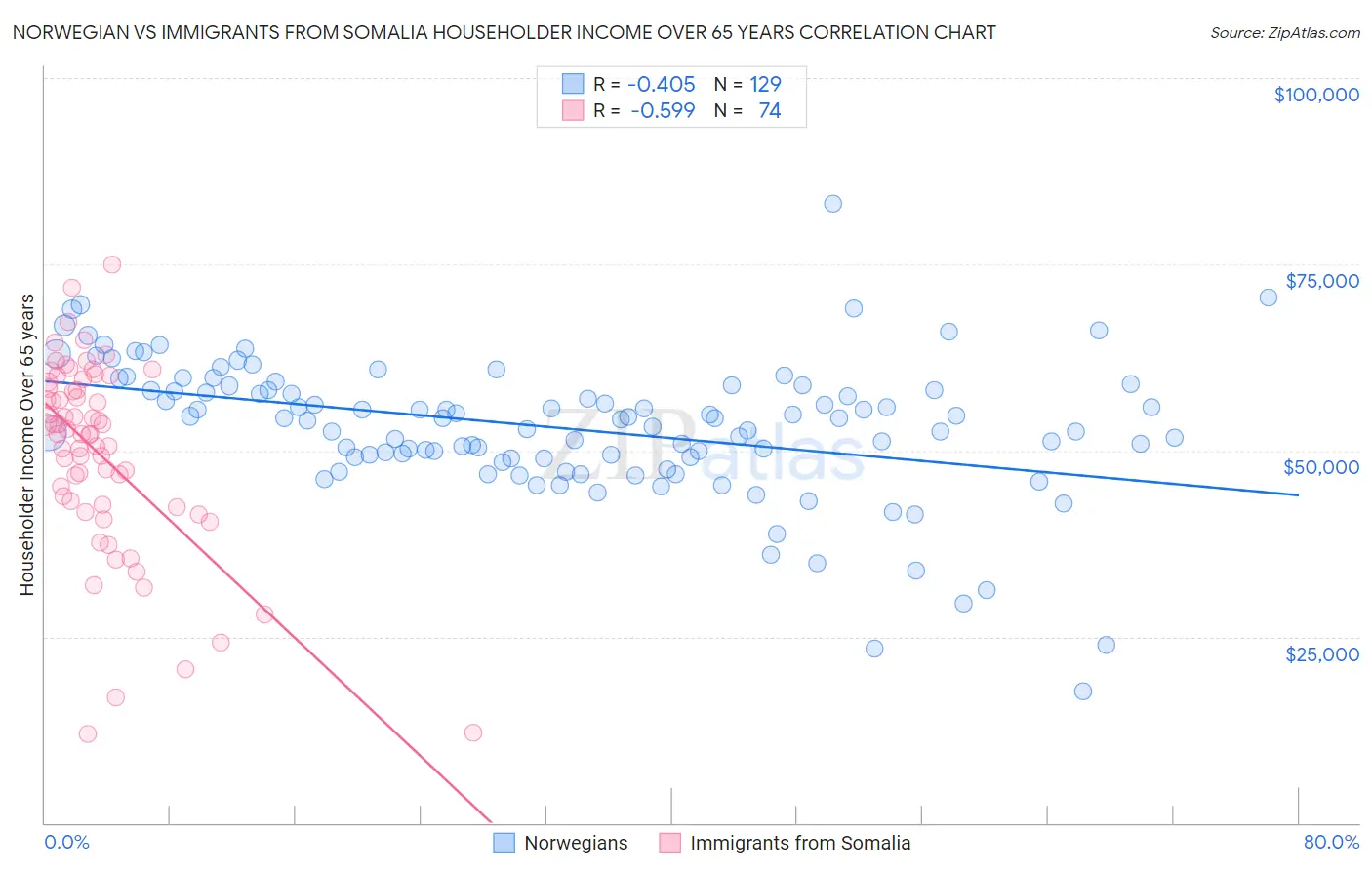 Norwegian vs Immigrants from Somalia Householder Income Over 65 years