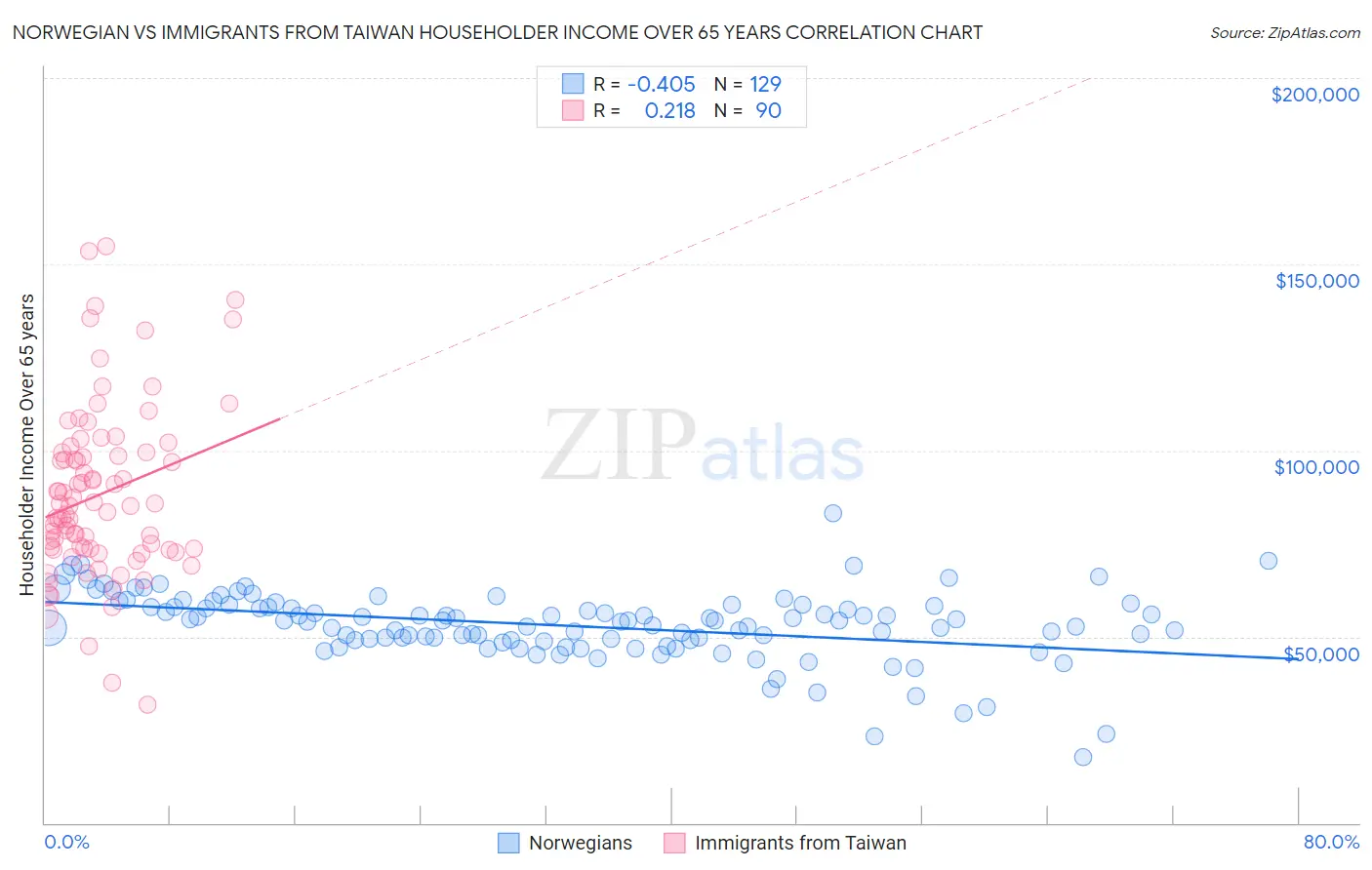 Norwegian vs Immigrants from Taiwan Householder Income Over 65 years