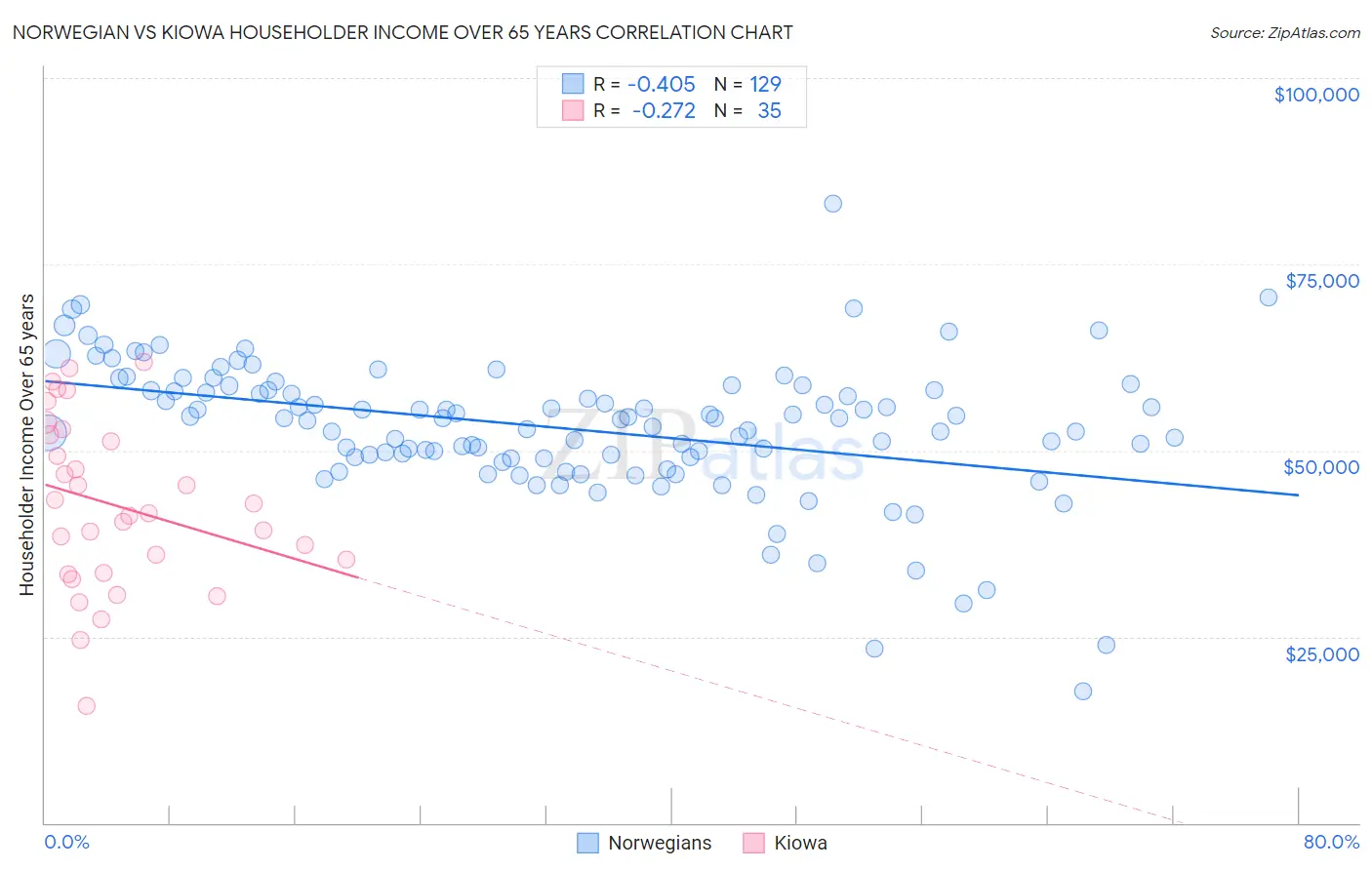 Norwegian vs Kiowa Householder Income Over 65 years