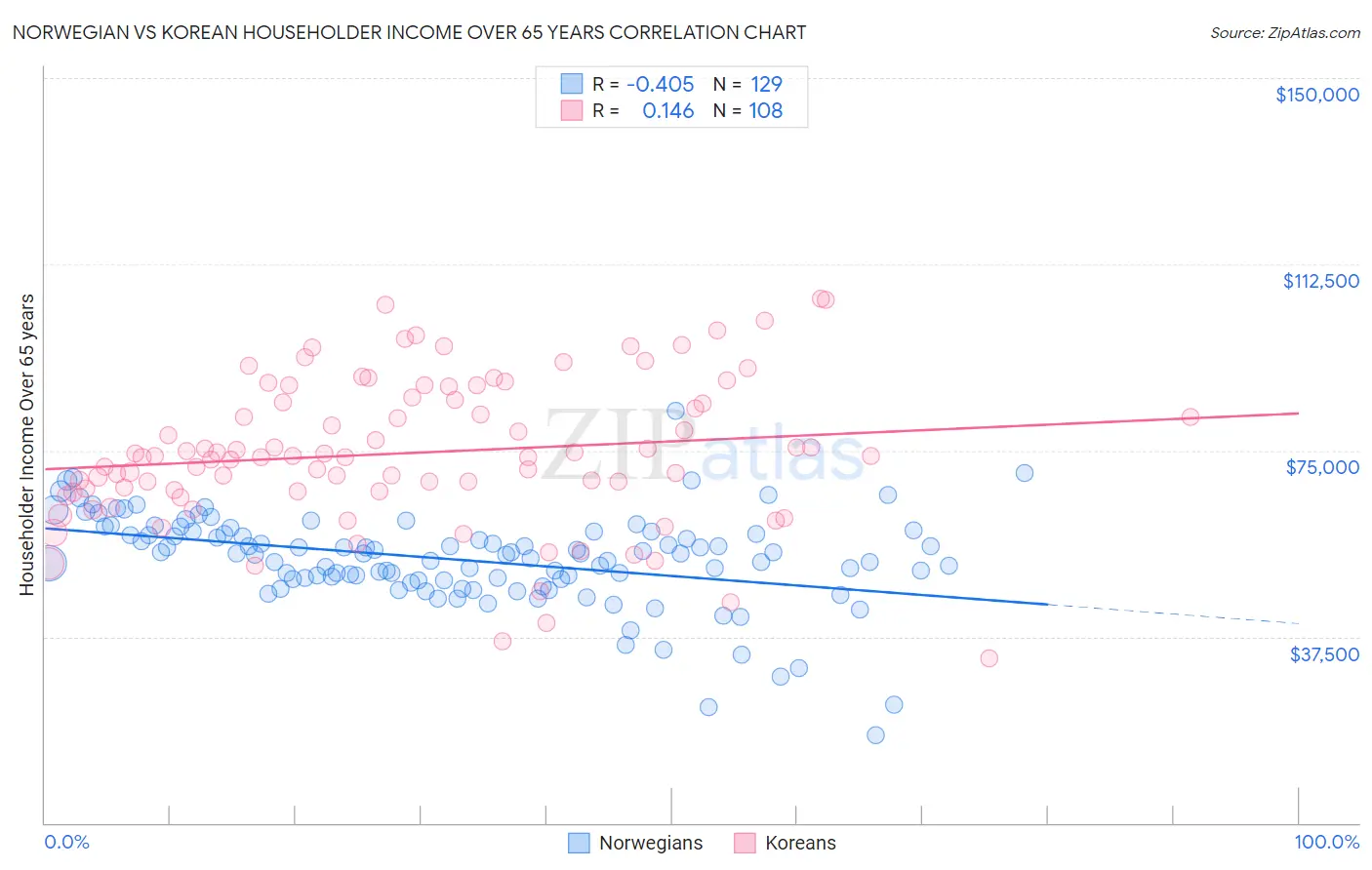 Norwegian vs Korean Householder Income Over 65 years