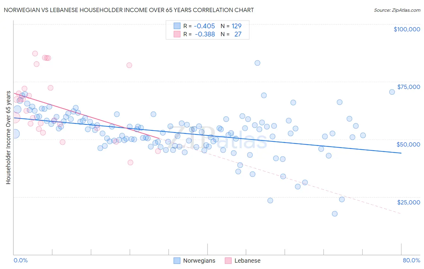 Norwegian vs Lebanese Householder Income Over 65 years