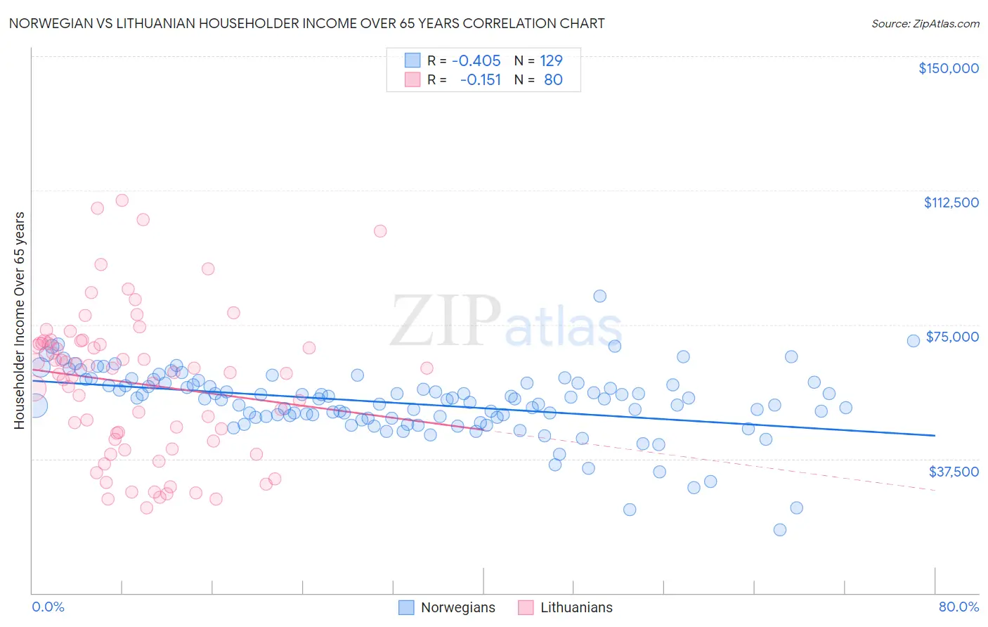 Norwegian vs Lithuanian Householder Income Over 65 years