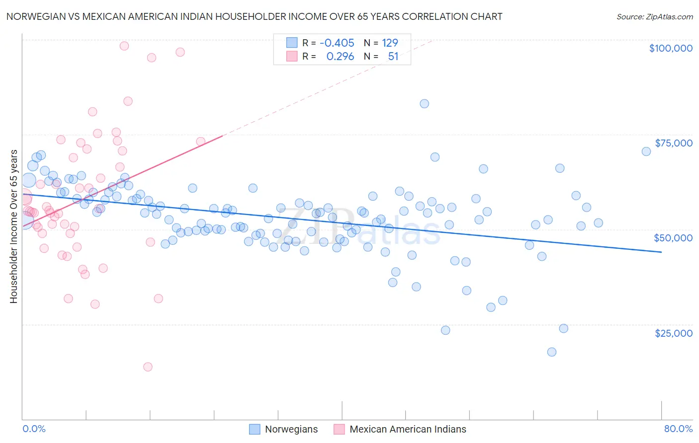 Norwegian vs Mexican American Indian Householder Income Over 65 years