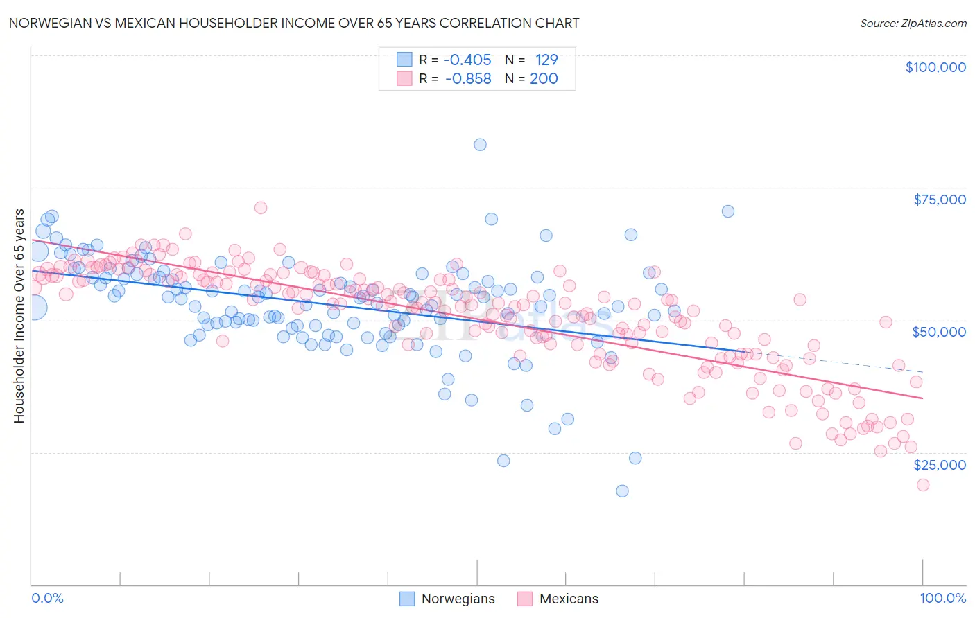 Norwegian vs Mexican Householder Income Over 65 years