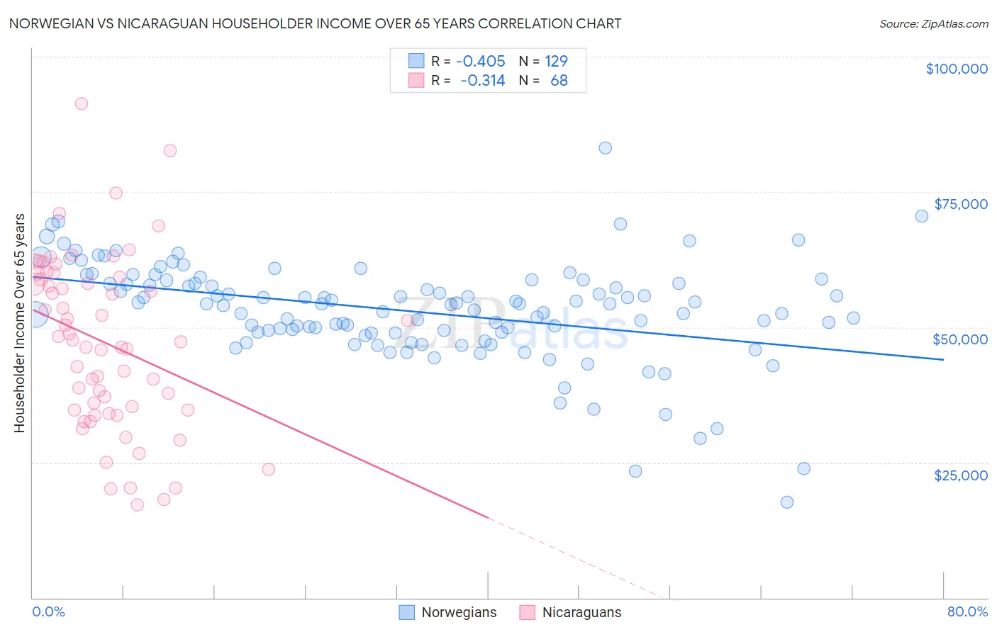 Norwegian vs Nicaraguan Householder Income Over 65 years