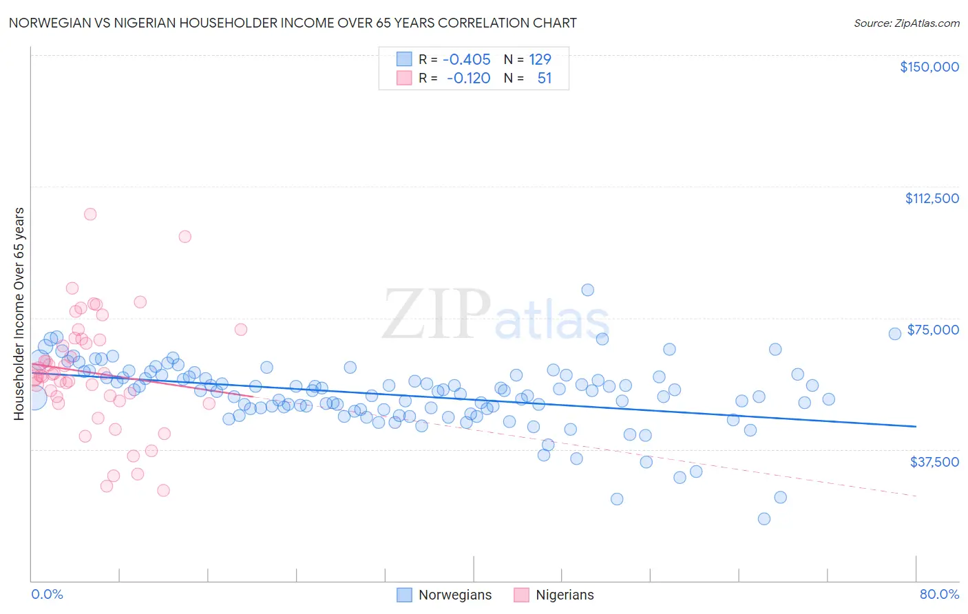 Norwegian vs Nigerian Householder Income Over 65 years