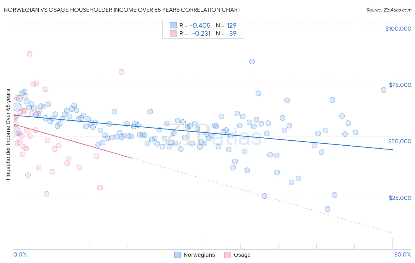 Norwegian vs Osage Householder Income Over 65 years