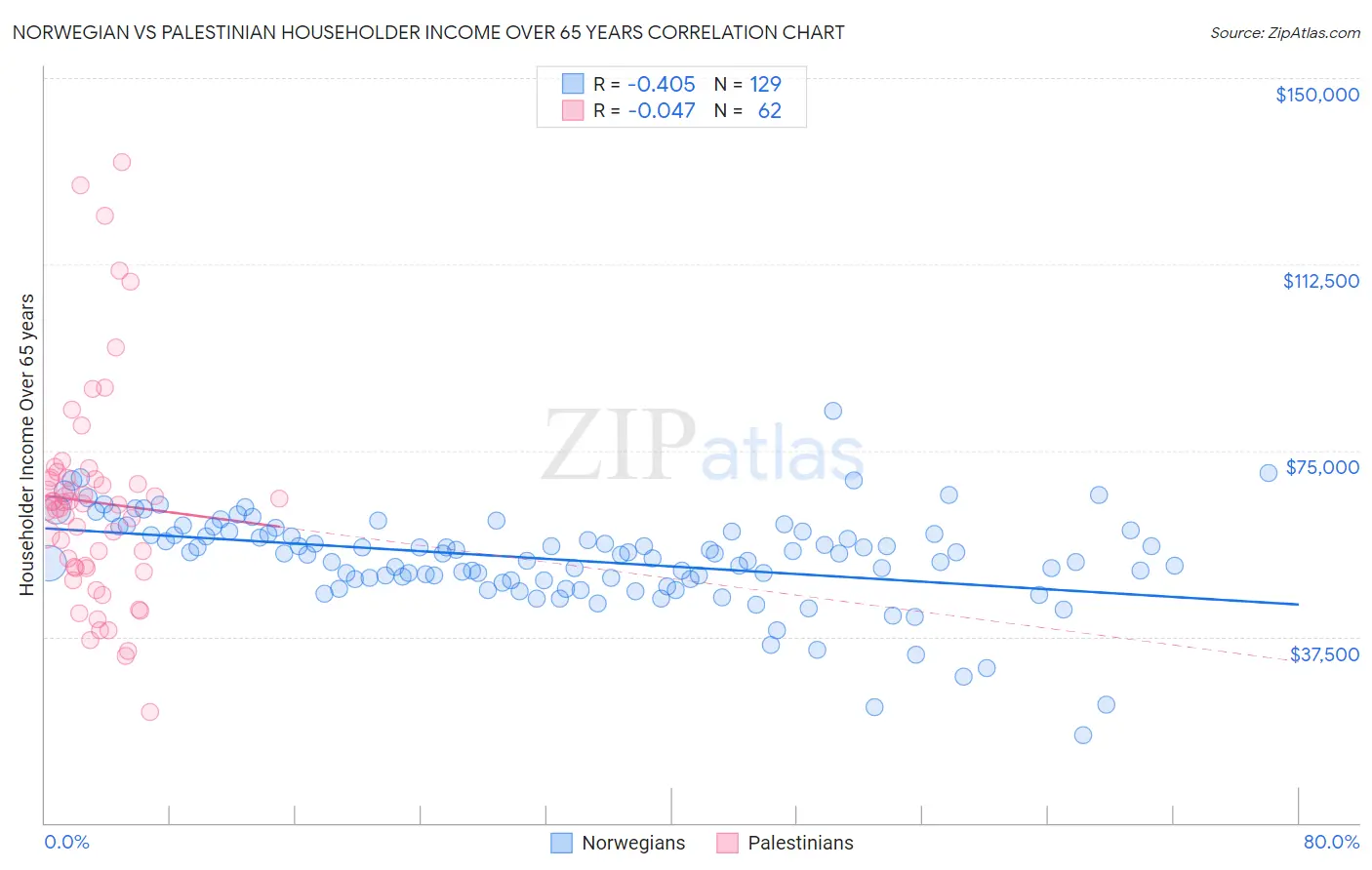 Norwegian vs Palestinian Householder Income Over 65 years