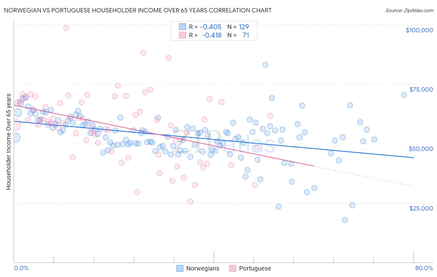 Norwegian vs Portuguese Householder Income Over 65 years