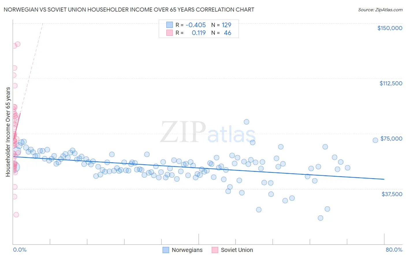 Norwegian vs Soviet Union Householder Income Over 65 years