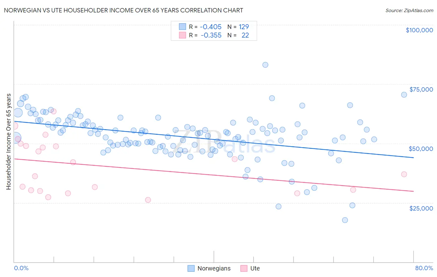 Norwegian vs Ute Householder Income Over 65 years