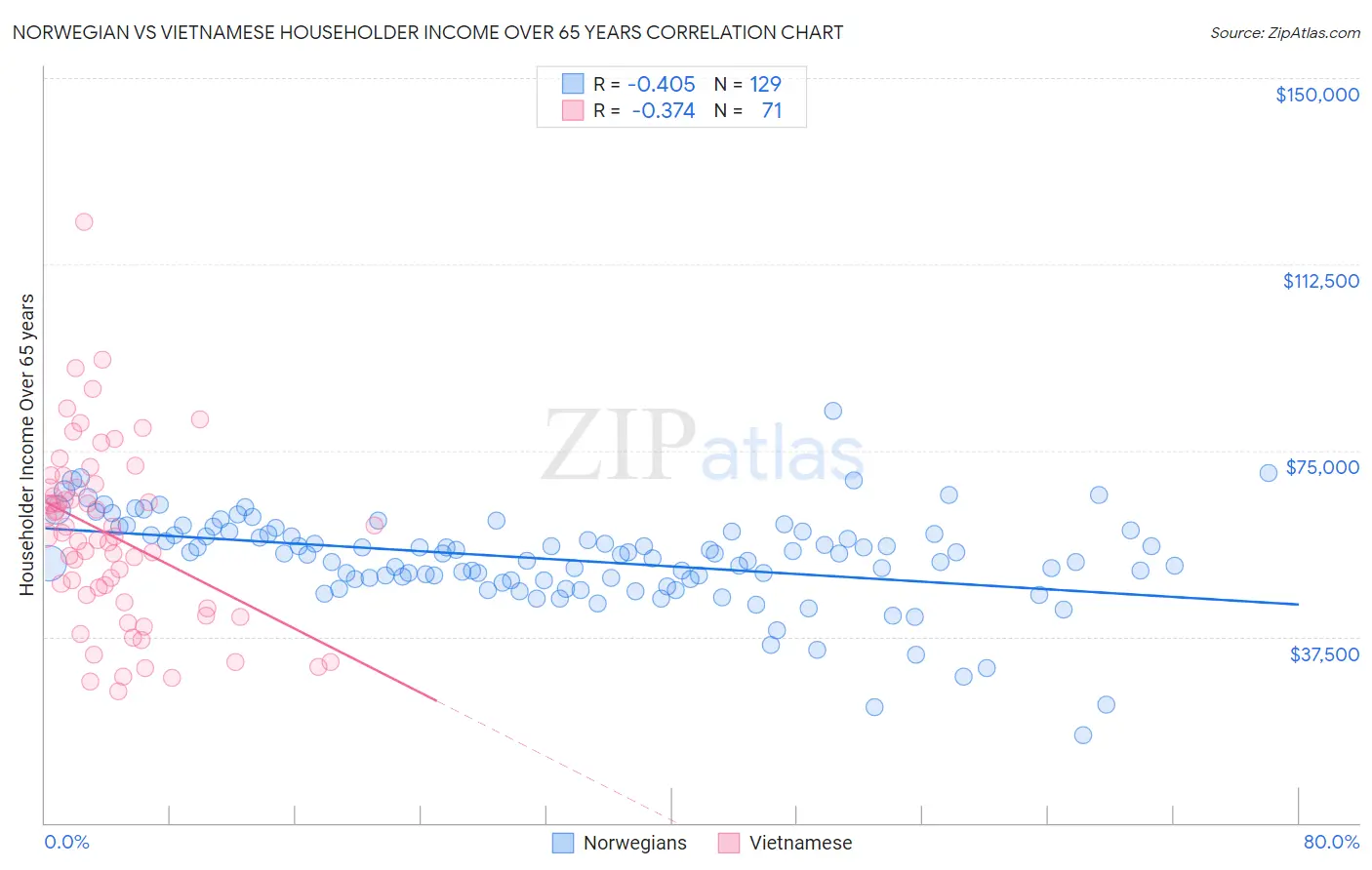 Norwegian vs Vietnamese Householder Income Over 65 years