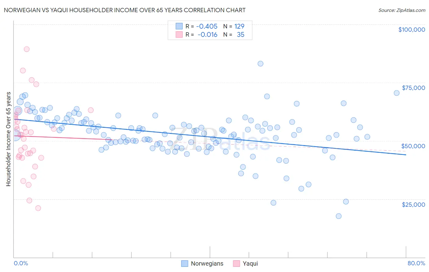 Norwegian vs Yaqui Householder Income Over 65 years