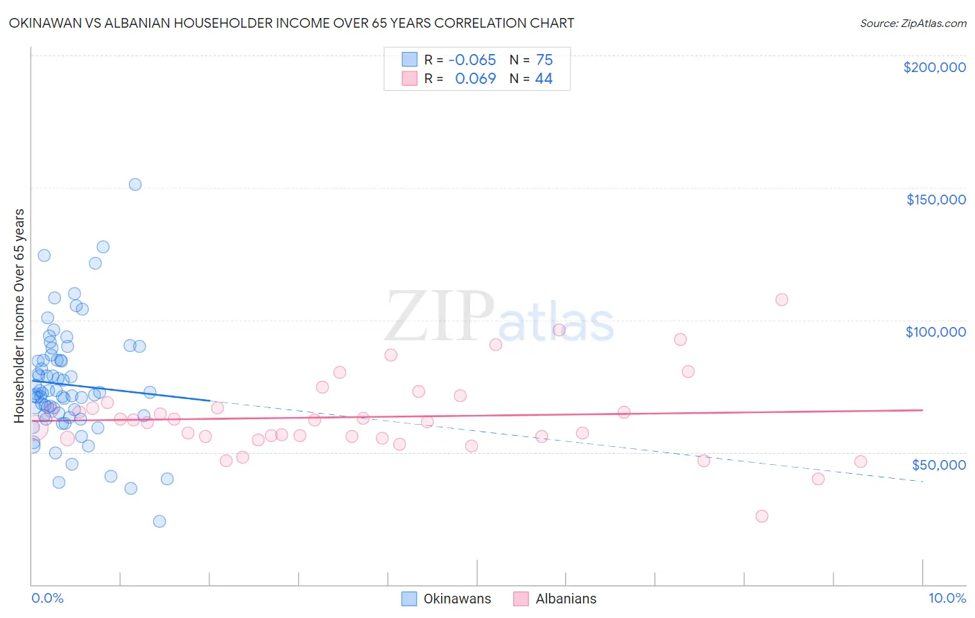 Okinawan vs Albanian Householder Income Over 65 years