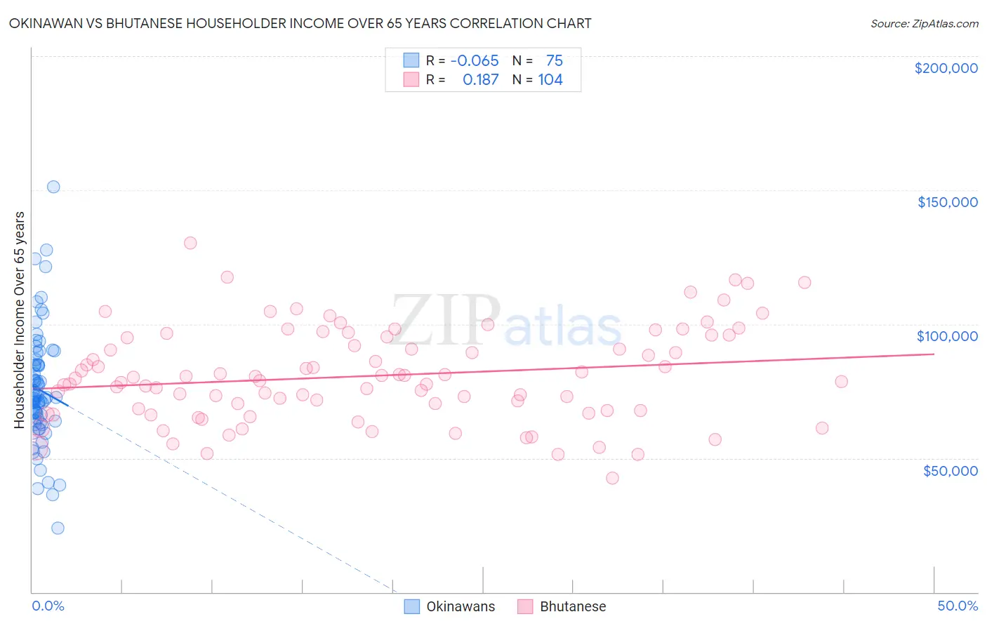 Okinawan vs Bhutanese Householder Income Over 65 years