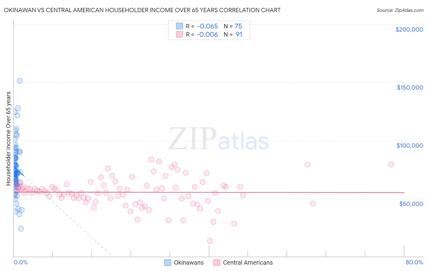 Okinawan vs Central American Householder Income Over 65 years