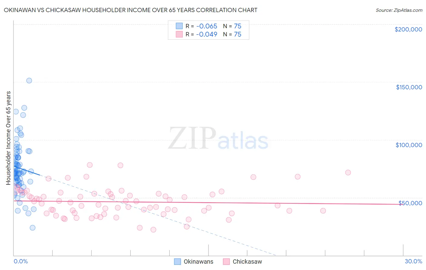 Okinawan vs Chickasaw Householder Income Over 65 years