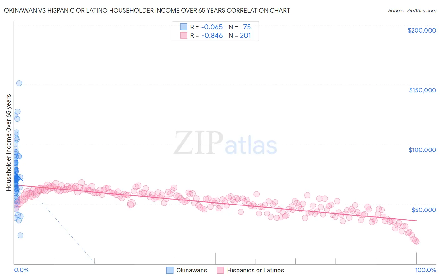 Okinawan vs Hispanic or Latino Householder Income Over 65 years