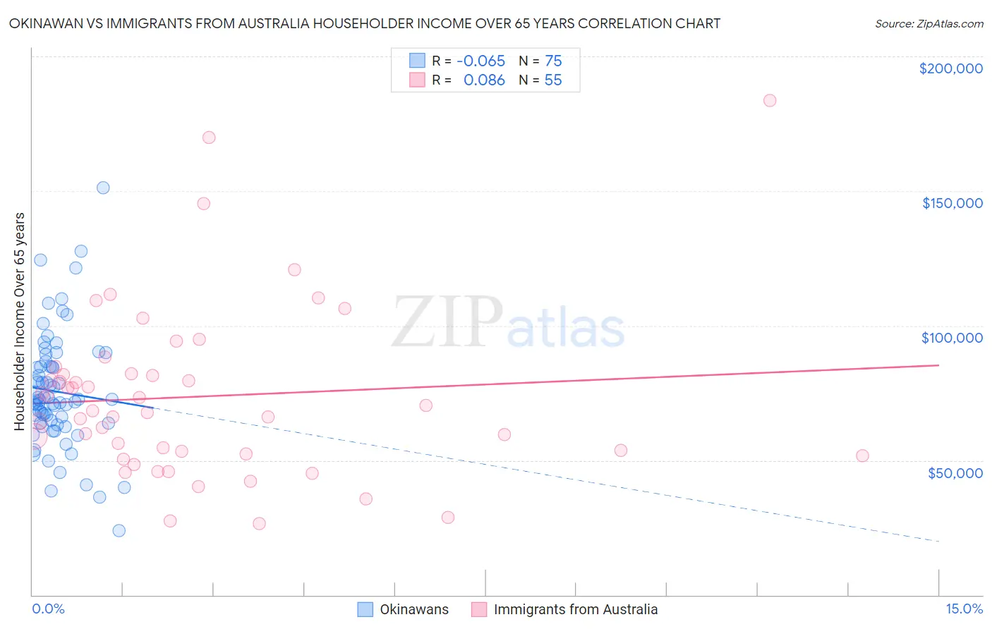 Okinawan vs Immigrants from Australia Householder Income Over 65 years