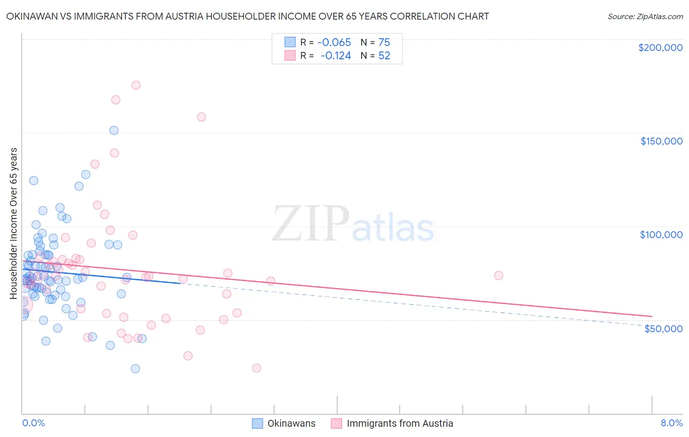 Okinawan vs Immigrants from Austria Householder Income Over 65 years