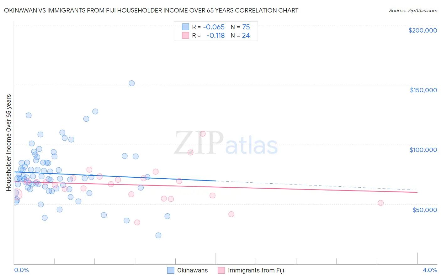 Okinawan vs Immigrants from Fiji Householder Income Over 65 years