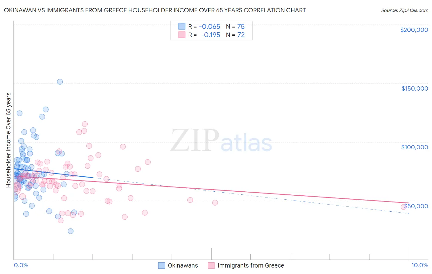 Okinawan vs Immigrants from Greece Householder Income Over 65 years